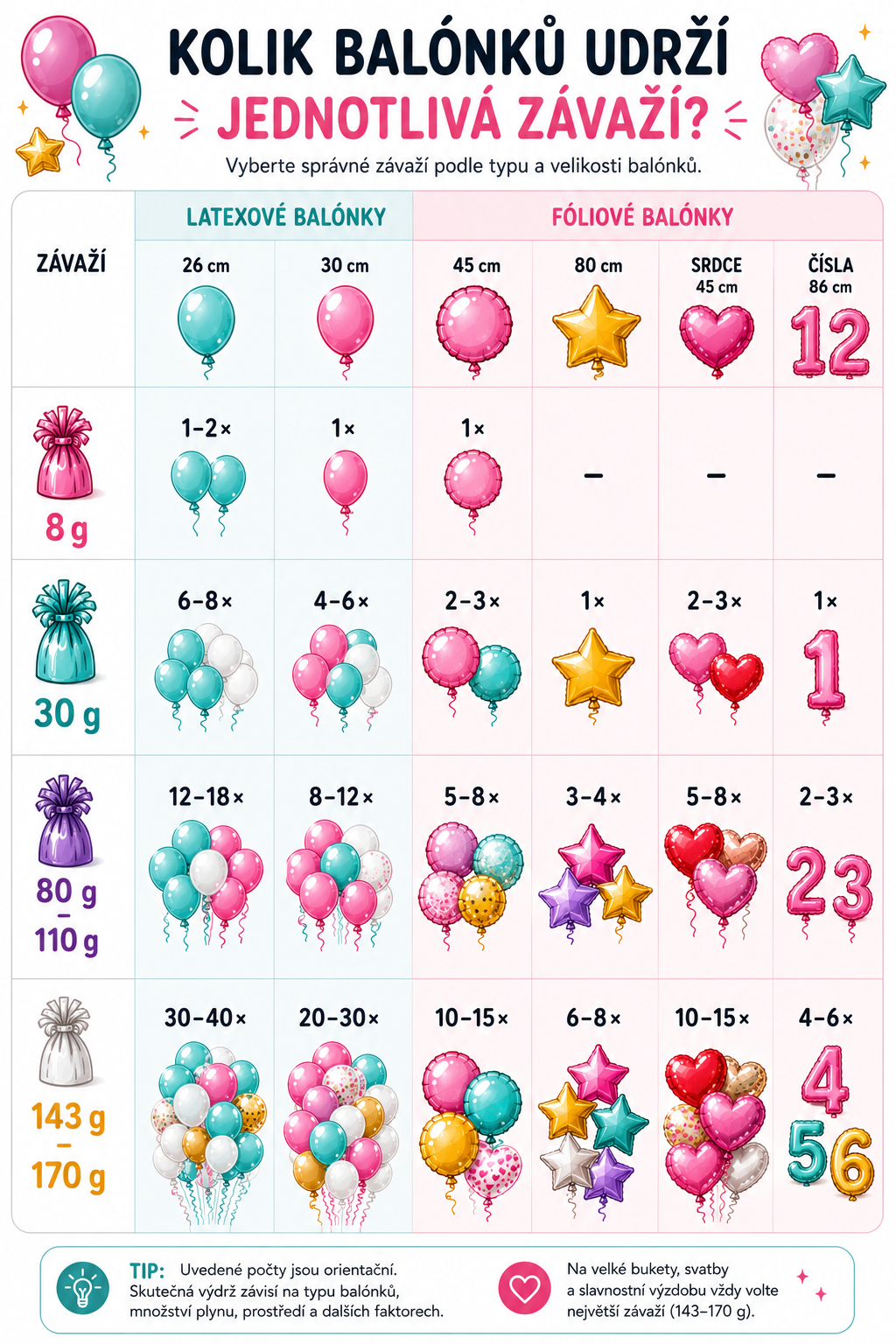 Infografika: kolik balónků udrží závaží na balónky
